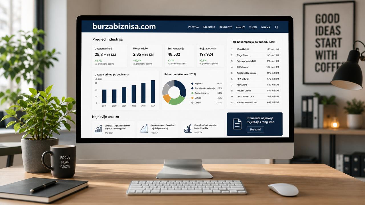 Pregled industrija i trendova kupnje firmi na burzabiznisa.com prikazan na monitoru